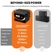 KEEPBATT 12V 100Ah LiFePO4 Batterie mit 14.6 20A Schnellladegerät Tieftemperaturschutz für Elektromotor