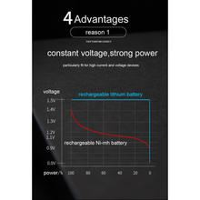 4 × 1,5 V 3500 mWh Langlebige USB-wiederaufladbare Doppel-A-Li-Ionen-Batterien Beston Lithium-Batteriezelle