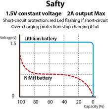 2 Stück Wiederaufladbarer USB D Lithium Ionen Akku, 1,5 V, 12000 mWh, wiederaufladbarer D Akku, 4 Stunden Schnellladung, konstanter